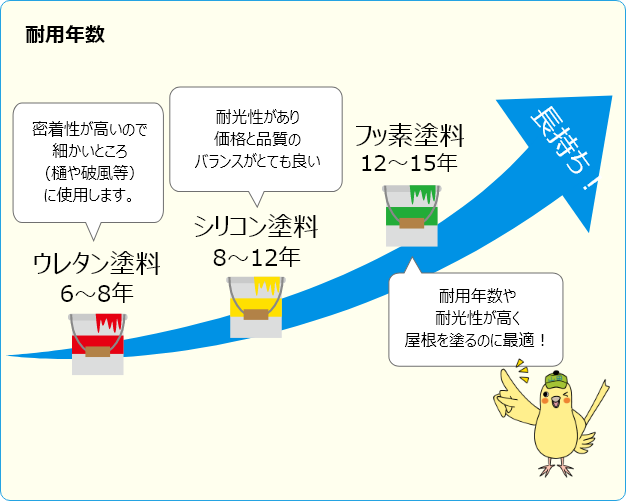 塗料の耐用年数